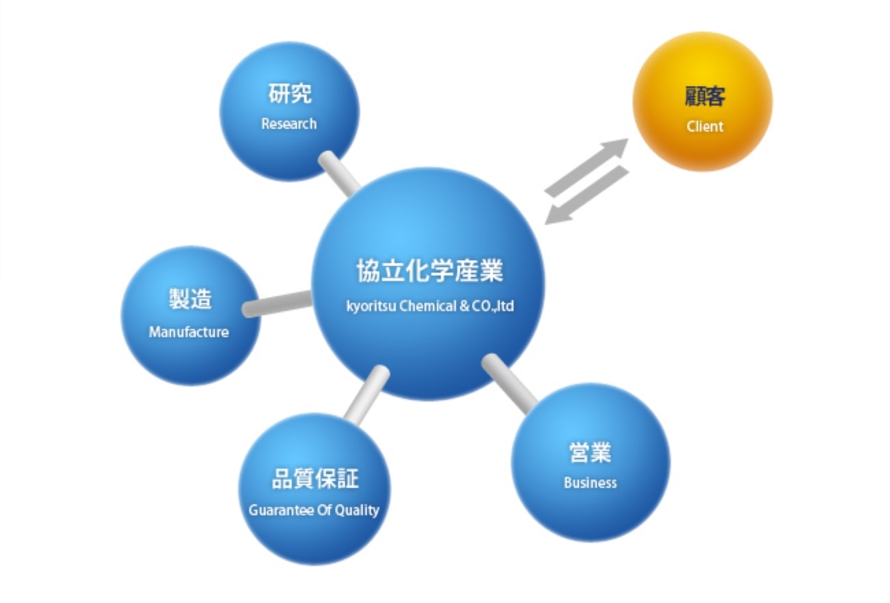 イメージ図：価値創造のマーケティング