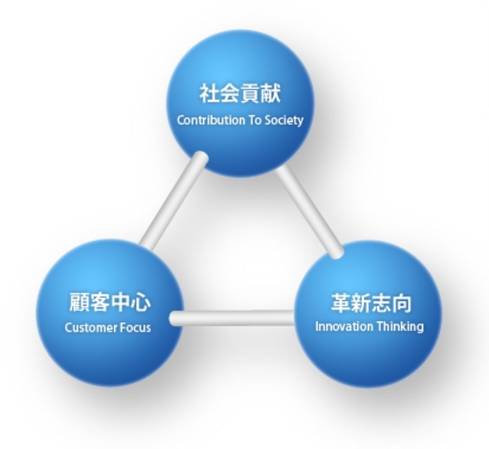 社会貢献 Contribution To Society 顧客中心 Customer Focus 革新志向 Innovation Thinking