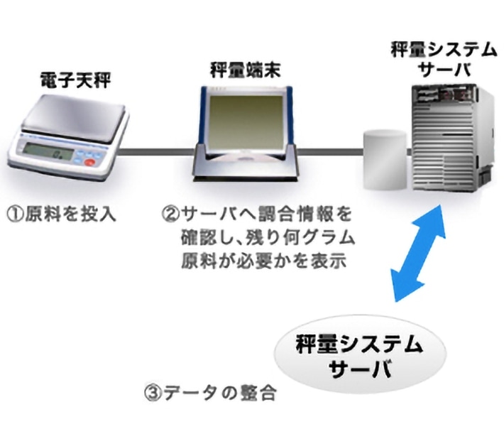 1.電子天秤に原料を投入 2.秤量端末にてサーバへ調合情報を確認し、残り何グラム原料が必要かを表示 3.秤量システムサーバとデータの整合