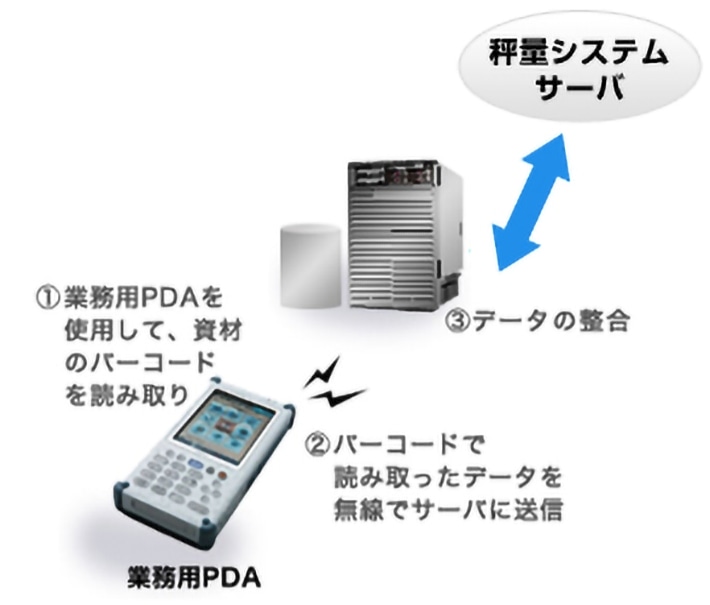 1.業務用PDAを使用して、資材のバーコードを読み取り 2.バーコードで読み取ったデータを無線でサーバに送信 3.秤量システムサーバとデータの整合