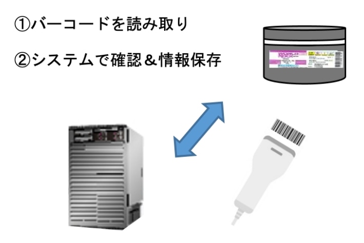 1.バーコードを読み取り 2.システムで確認及び情報保存