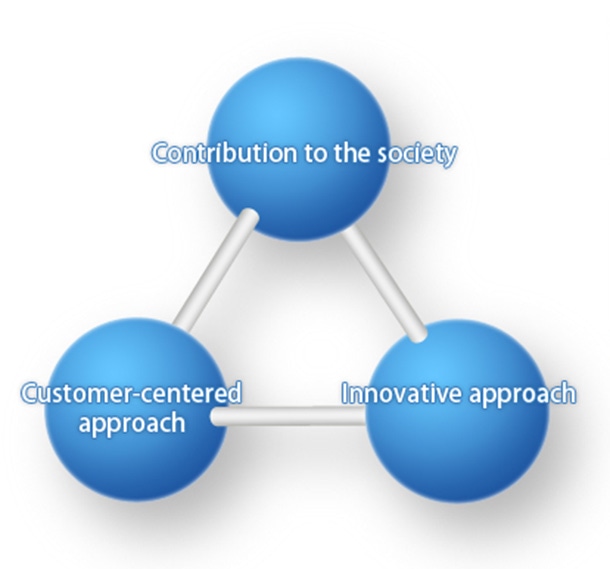 Contribution To Society Customer Focus Innovation Thinking