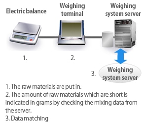 1 The raw materials are put in. 2 The amount of raw materials which are short is indicated in grams by checking the mixing data from the server. 3 Data matching.