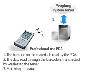 1 The barcode on the material is read by the PDA. 2 The data read through the barcode is transmitted by wireless to the server. 3 Matching the data.